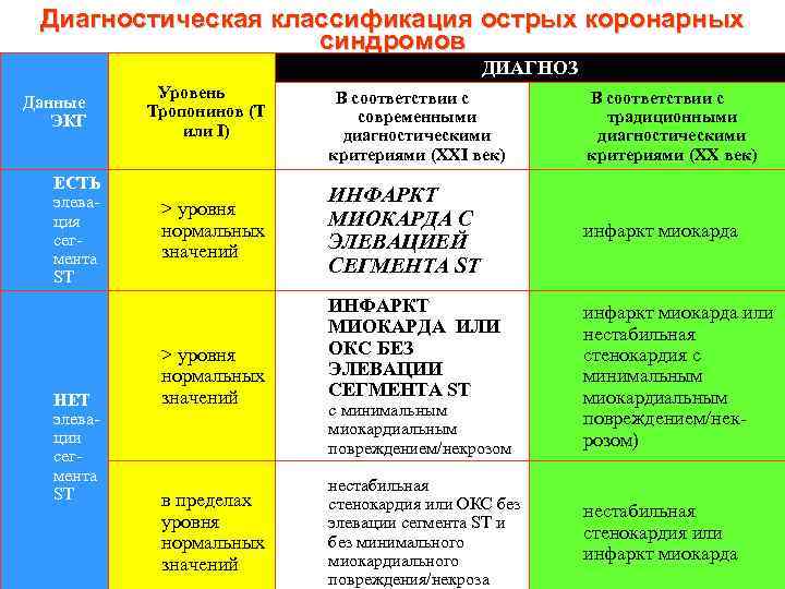 Диагностическая классификация острых коронарных синдромов ДИАГНОЗ Уровень Тропонинов (T или I) Данные ЭКГ 1.