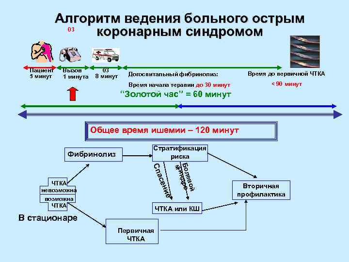 Алгоритм ведения больного острым 03 коронарным синдромом Пациент 5 минут Вызов 1 минута 03