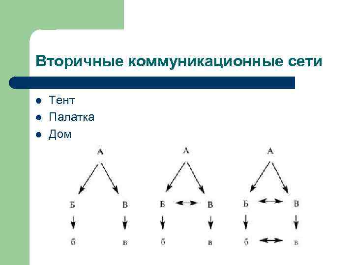 Вторичные коммуникационные сети l l l Тент Палатка Дом 