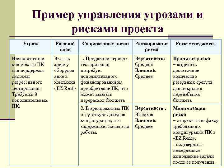 Пример управления угрозами и рисками проекта Угроза Рабочий план Сопряженные риски Ранжирование риска Риск-менеджмент
