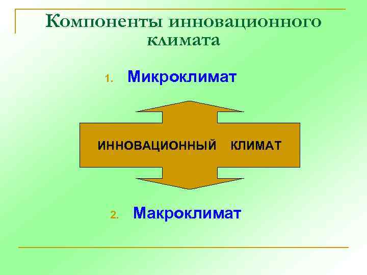 Компоненты инновационного климата 1. Микроклимат ИННОВАЦИОННЫЙ 2. КЛИМАТ Макроклимат 