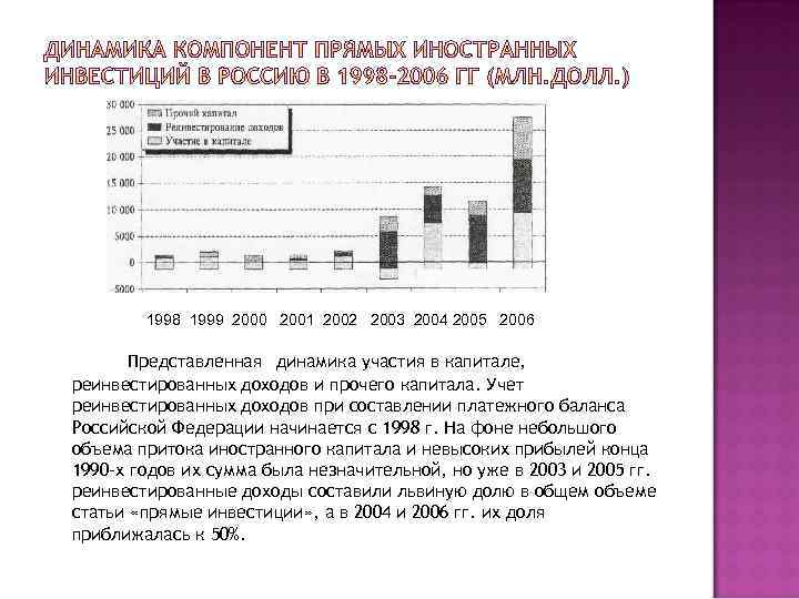 1998 1999 2000 2001 2002 2003 2004 2005 2006 Представленная динамика участия в капитале,