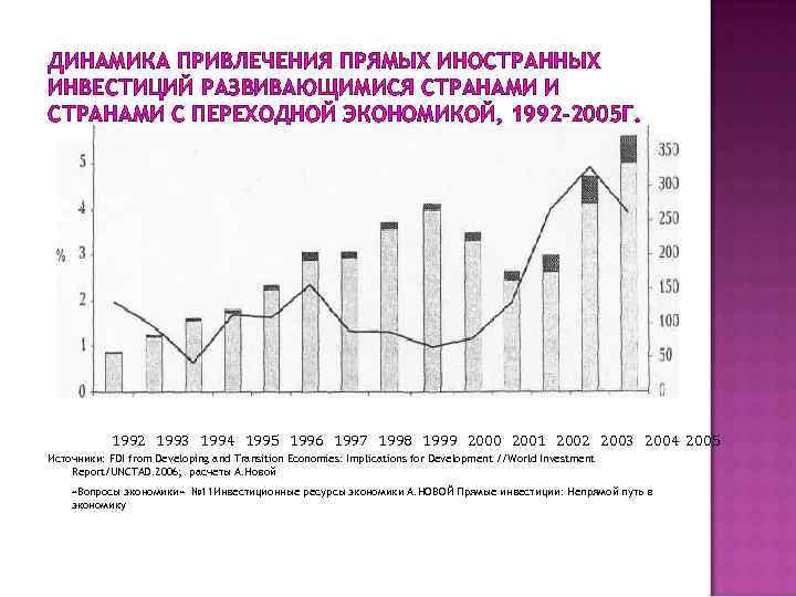 ДИНАМИКА ПРИВЛЕЧЕНИЯ ПРЯМЫХ ИНОСТРАННЫХ ИНВЕСТИЦИЙ РАЗВИВАЮЩИМИСЯ СТРАНАМИ И СТРАНАМИ С ПЕРЕХОДНОЙ ЭКОНОМИКОЙ, 1992 -2005