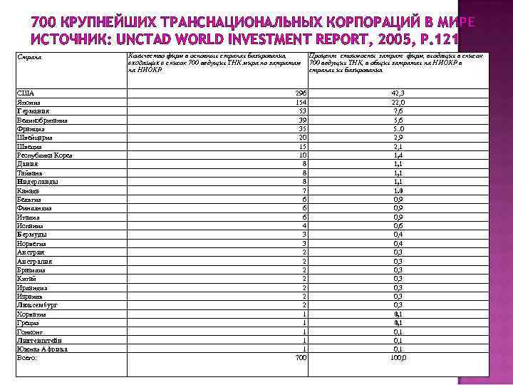 700 КРУПНЕЙШИХ ТРАНСНАЦИОНАЛЬНЫХ КОРПОРАЦИЙ В МИРЕ ИСТОЧНИК: UNCTAD WORLD INVESTMENT REPORT, 2005, P. 121