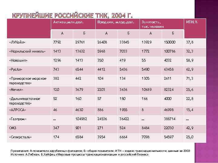 Активы, млн. дол. А Продажи, млрд. дол. Занятость, тыс. человек Б А ИТН, %