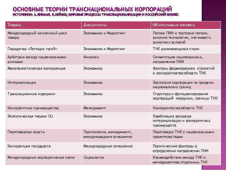 ОСНОВНЫЕ ТЕОРИИ ТРАНСНАЦИОНАЛЬНЫХ КОРПОРАЦИЙ ИСТОЧНИКИ: А. ЛИБМАН, Б. ХЕЙФЕЦ МИРОВЫЕ ПРОЦЕССЫ ТРАНСНАЦИОНАЛИЗАЦИИ И РОССИЙСКИЙ