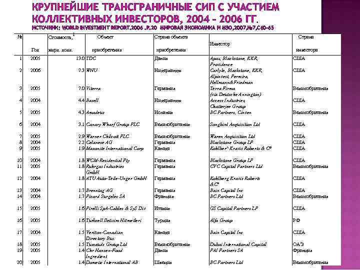 КРУПНЕЙШИЕ ТРАНСГРАНИЧНЫЕ СИП С УЧАСТИЕМ КОЛЛЕКТИВНЫХ ИНВЕСТОРОВ, 2004 – 2006 ГГ. № ИСТОЧНИК: WORLD