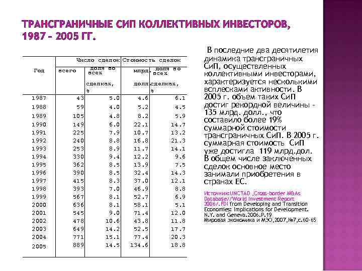 ТРАНСГРАНИЧНЫЕ СИП КОЛЛЕКТИВНЫХ ИНВЕСТОРОВ, 1987 – 2005 ГГ. Год 1987 1988 1989 1990 1991