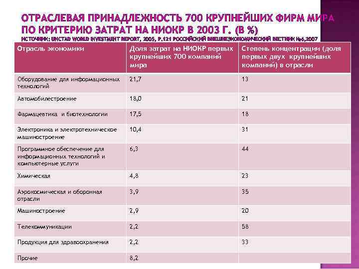 ОТРАСЛЕВАЯ ПРИНАДЛЕЖНОСТЬ 700 КРУПНЕЙШИХ ФИРМ МИРА ПО КРИТЕРИЮ ЗАТРАТ НА НИОКР В 2003 Г.