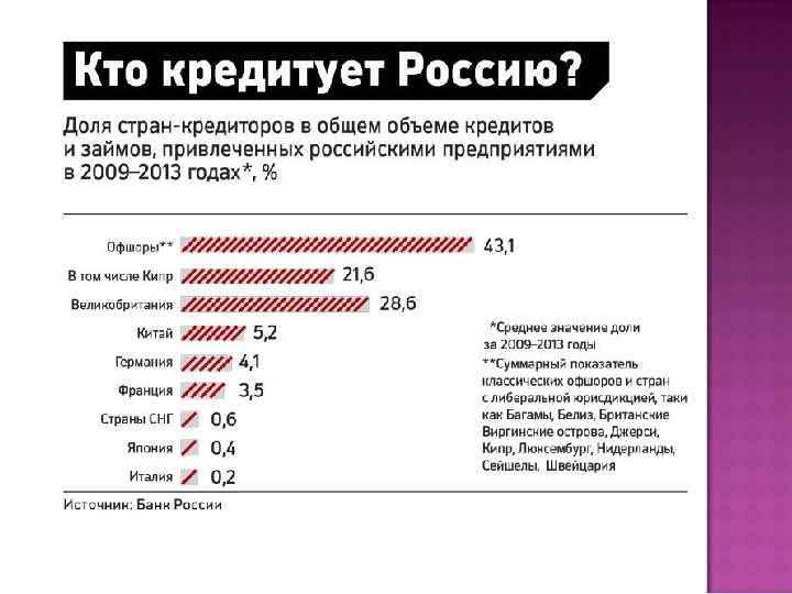 Вывод капитала. Вывод капитала из России по годам. Вывоз капитала из России по годам. Экспорт капитала из России график. Отток капитала из России за 20 лет.