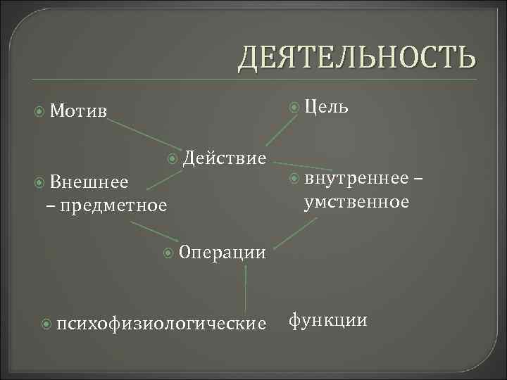 ДЕЯТЕЛЬНОСТЬ Цель Мотив Действие Внешнее – предметное внутреннее умственное Операции психофизиологические функции – 