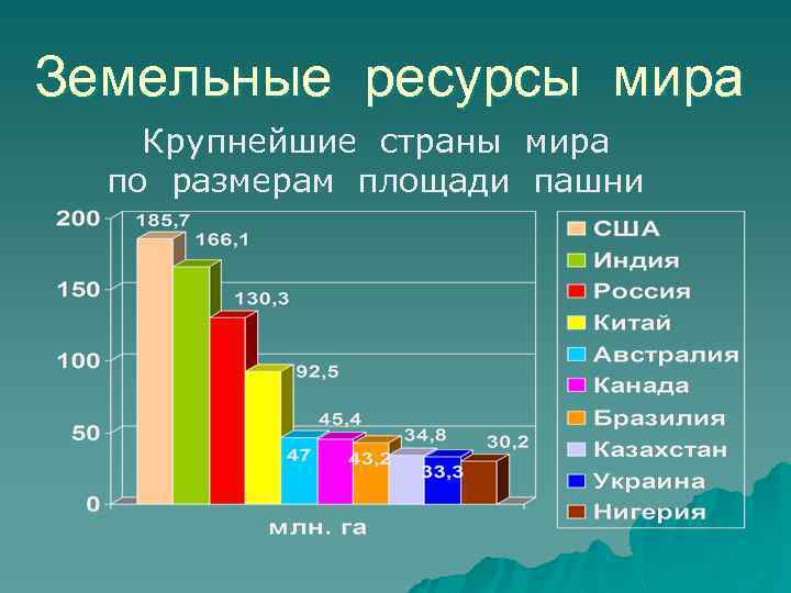 Земельные ресурсы мира Крупнейшие страны мира по размерам площади пашни 