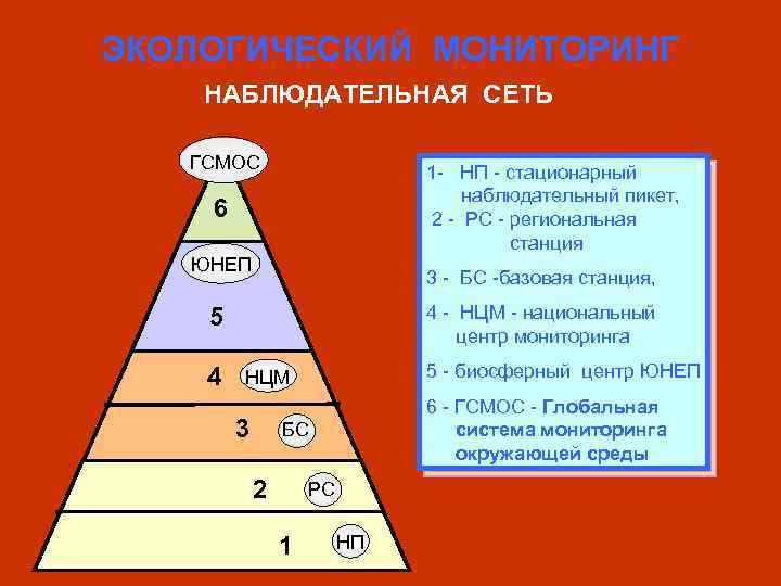 ЭКОЛОГИЧЕСКИЙ МОНИТОРИНГ НАБЛЮДАТЕЛЬНАЯ СЕТЬ ГСМОС 1 - НП - стационарный наблюдательный пикет, 2 -