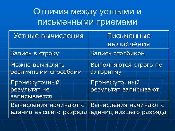 Алгоритмы приемы правила устных и письменных вычислений