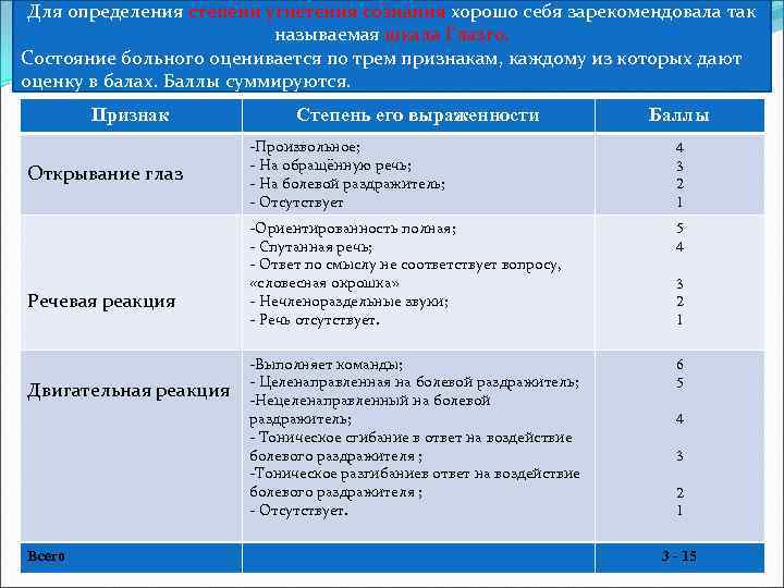 Для определения степени угнетения сознания хорошо себя зарекомендовала так называемая шкала Глазго. Состояние больного