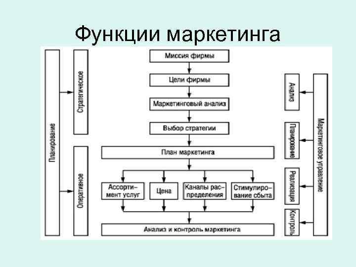 Функции маркетинга 