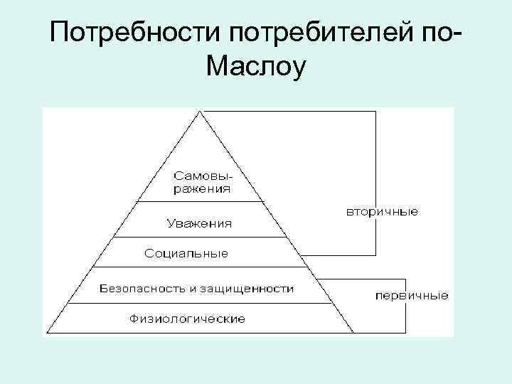 Потребности потребителей по. Маслоу 