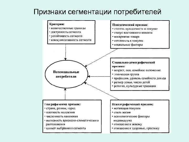 Цели сегментации. Перечислите признаки потребителя. Признаки сегментации рынка. Основные признаки потребителя. Устойчивость сегмента.