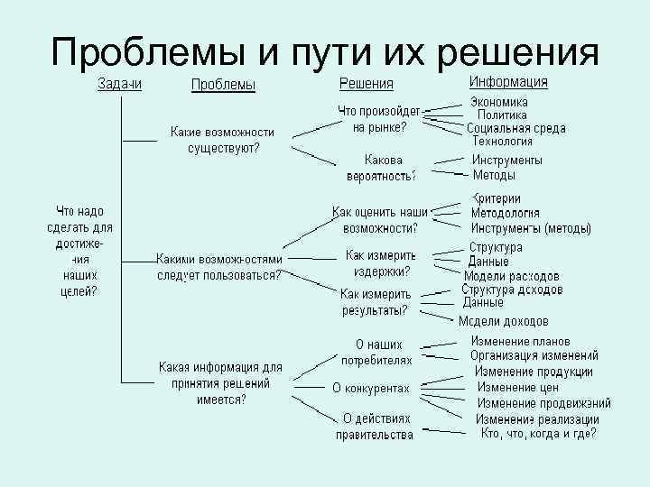 Проблемы и пути их решения 