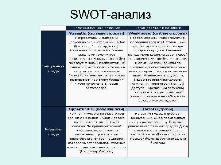 SWOT-анализ 