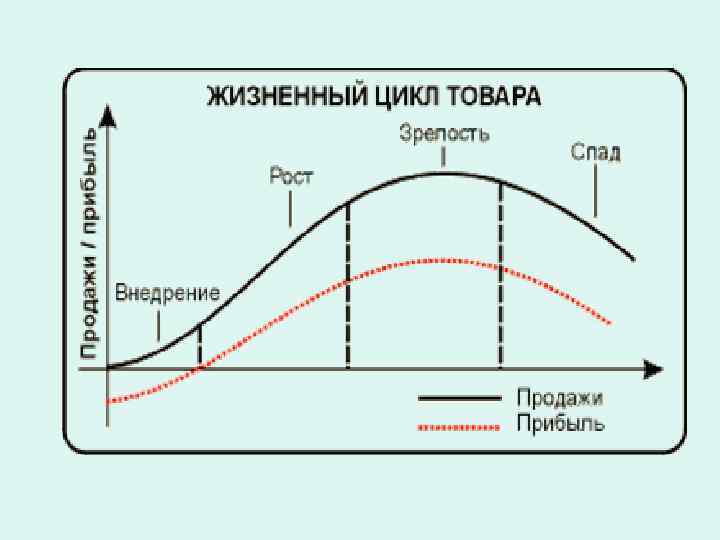 Цикл зависимости. Диаграмма жизненного цикла. ЖЦТ на стадии насыщения графики. Стадии жизненного цикла предпринимательского дела. Этапы жизненного цикла предпринимательского дела это.