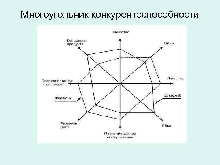 Карта конкурентоспособности товара