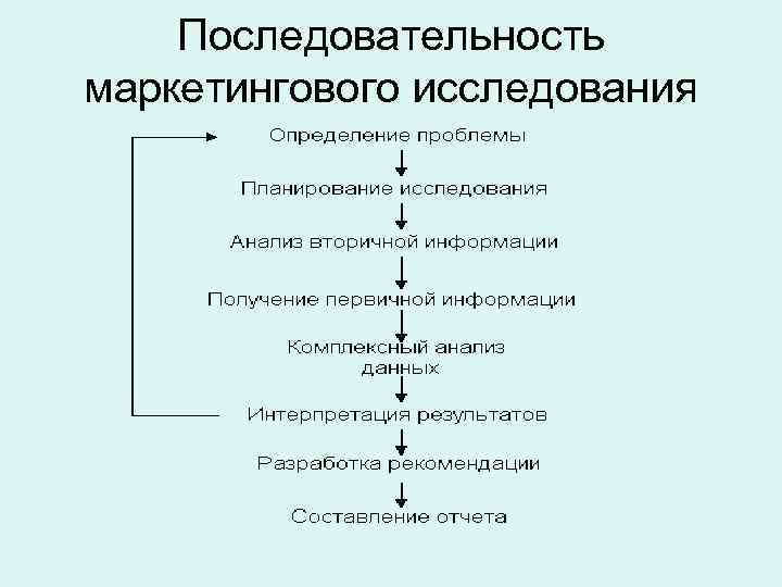 Последовательность маркетингового исследования 