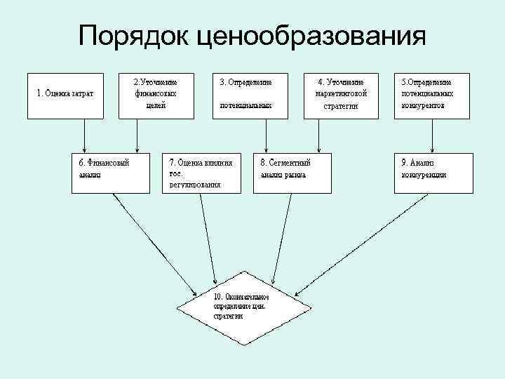 Порядок ценообразования 