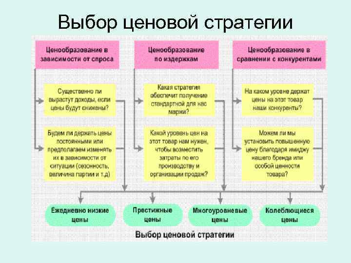 Особенно выбрав. Выбор ценовой стратегии. Выбор стратегии ценообразования. Выбор ценовой стратегии фирмы обусловлен:. При выборе ценовой стратегии необходимо учитывать.