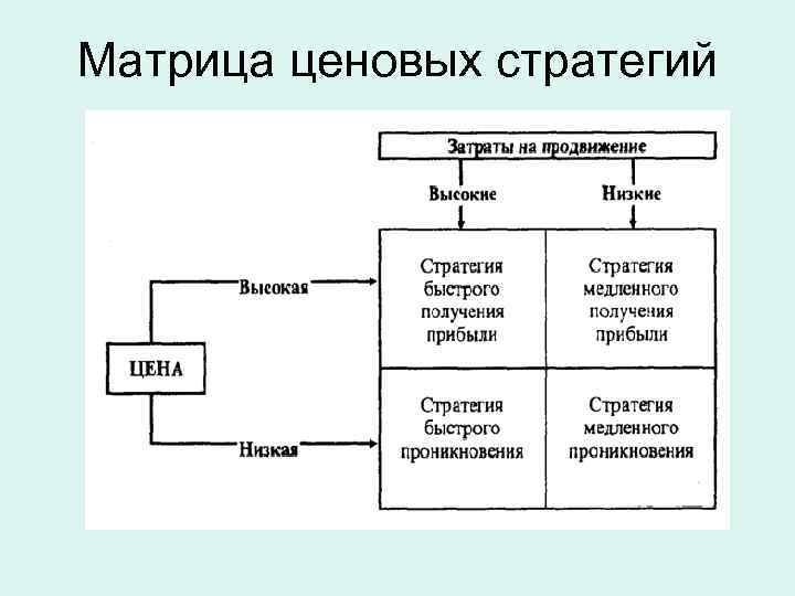 Матрица ценовых стратегий 