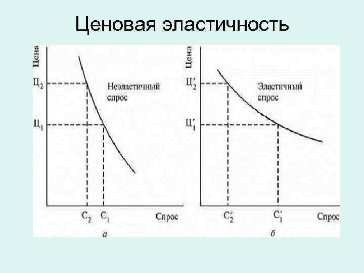 Ценовая эластичность 