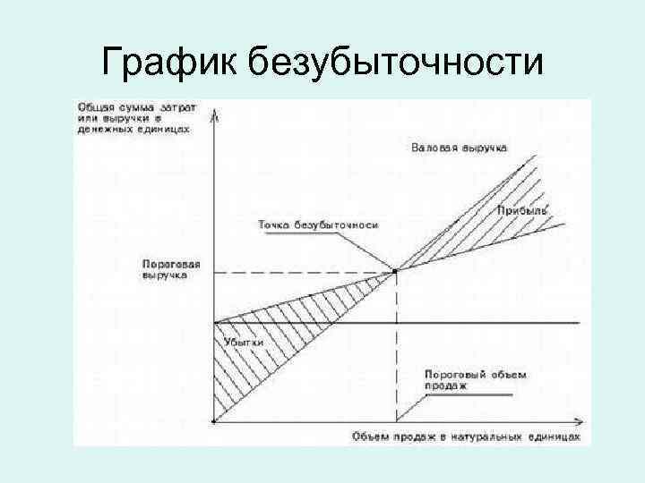 График безубыточности 