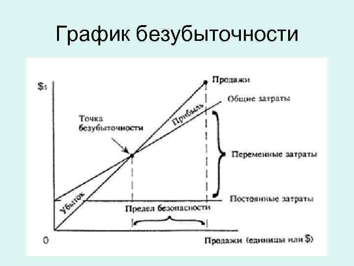 График безубыточности 