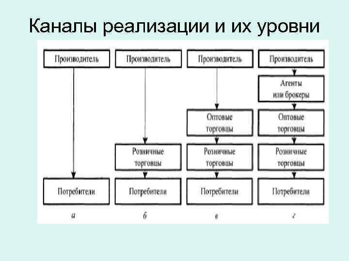 Каналы реализации и их уровни 