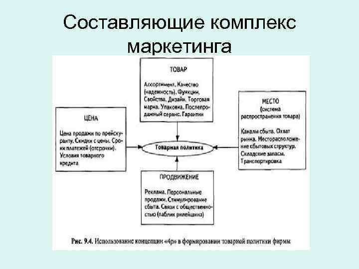 Составляющие комплекс маркетинга 