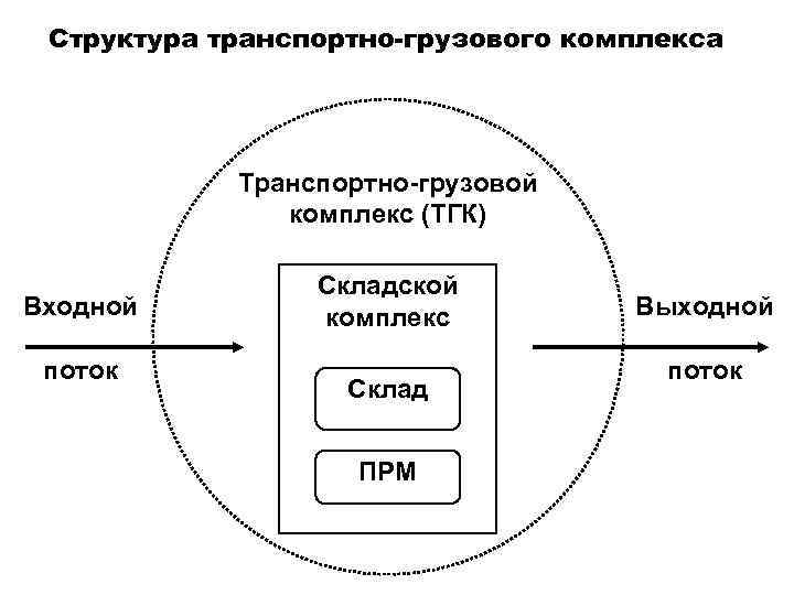 Структура транспортно-грузового комплекса Транспортно-грузовой комплекс (ТГК) Входной поток Складской комплекс Склад ПРМ Выходной поток