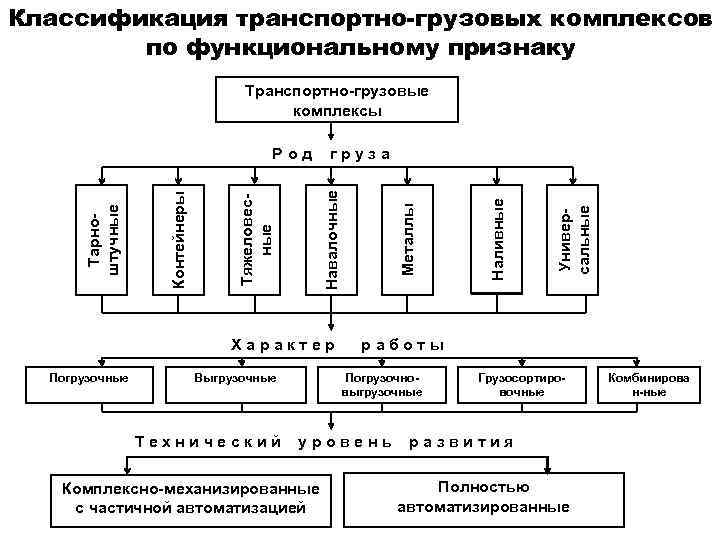 Классификация транспортно-грузовых комплексов по функциональному признаку Транспортно-грузовые комплексы Характер Погрузочные Выгрузочные Технический Универсальные Металлы
