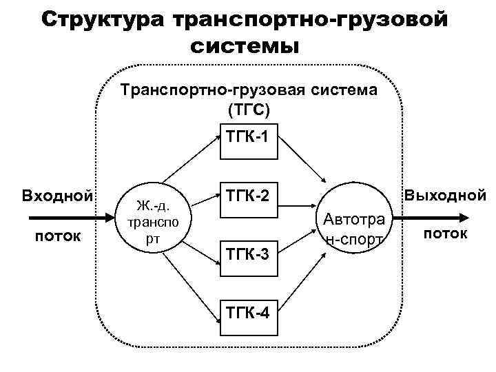 Структура транспортно-грузовой системы Транспортно-грузовая система (ТГС) ТГК-1 Входной поток Ж. -д. транспо рт Выходной