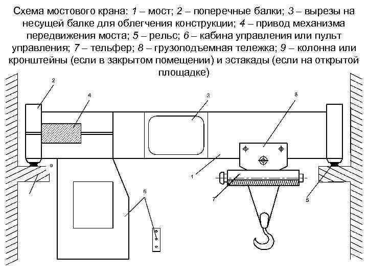 Схема мостового крана: 1 – мост; 2 – поперечные балки; 3 – вырезы на