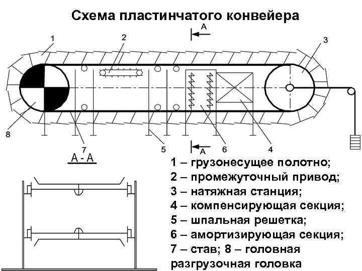 Схема пластинчатого конвейера 1 – грузонесущее полотно; 2 – промежуточный привод; 3 – натяжная