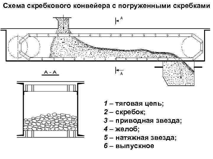 Скребковый конвейер схема