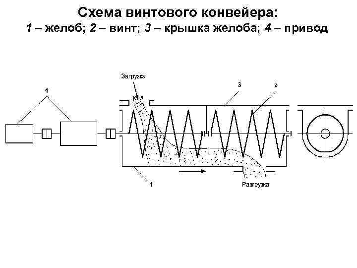 . Схема винтового конвейера: 1 – желоб; 2 – винт; 3 – крышка желоба;