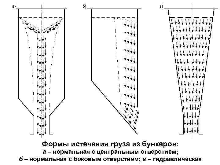 Формы истечения груза из бункеров: а – нормальная с центральным отверстием; б – нормальная
