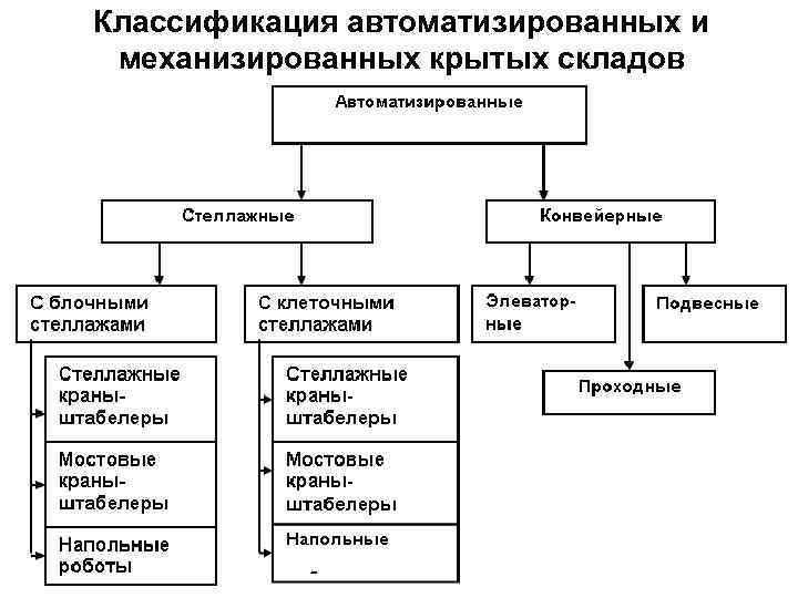 Классификация автоматизированных и механизированных крытых складов 