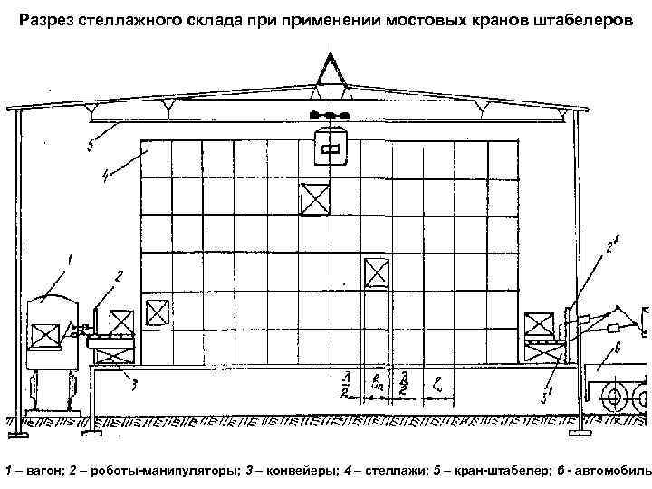 Разрез стеллажного склада применении мостовых кранов штабелеров 1 – вагон; 2 – роботы-манипуляторы; 3