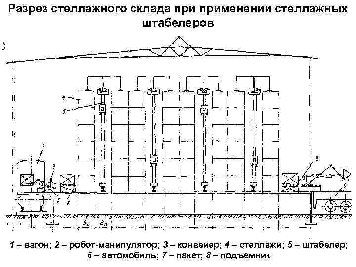 Разрез стеллажного склада применении стеллажных штабелеров 1 – вагон; 2 – робот-манипулятор; 3 –
