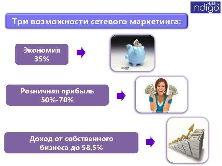 Три возможности сетевого маркетинга: Экономия 35% Розничная прибыль 50%-70% Доход от собственного бизнеса до