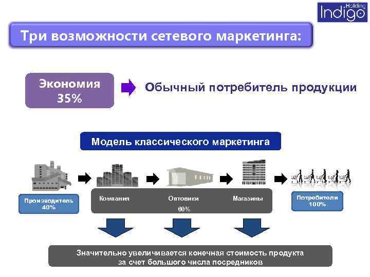 Величайшая возможность. Возможности сетевого маркетинга. Отличие сетевого бизнеса от традиционного. Возможности бизнеса примеры. Традиционный маркетинг фирма потребитель.