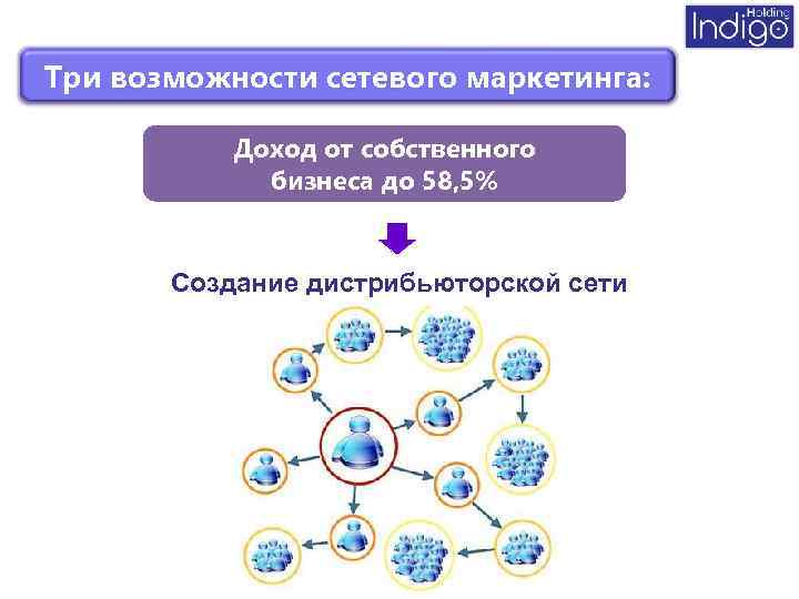 Три возможности сетевого маркетинга: Доход от собственного бизнеса до 58, 5% Создание дистрибьюторской сети