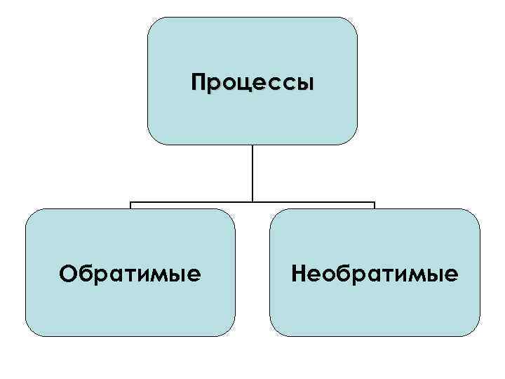 Процессы Обратимые Необратимые 